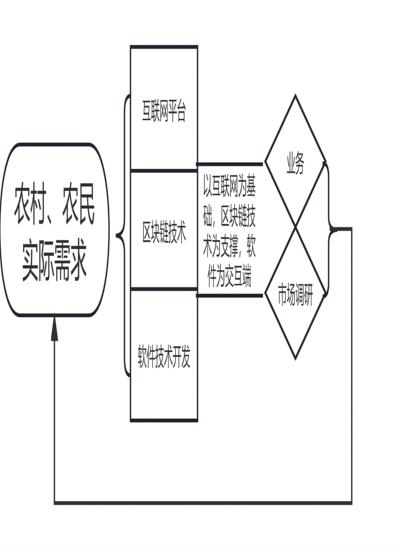 基于互联网和区块链技术的乡村通