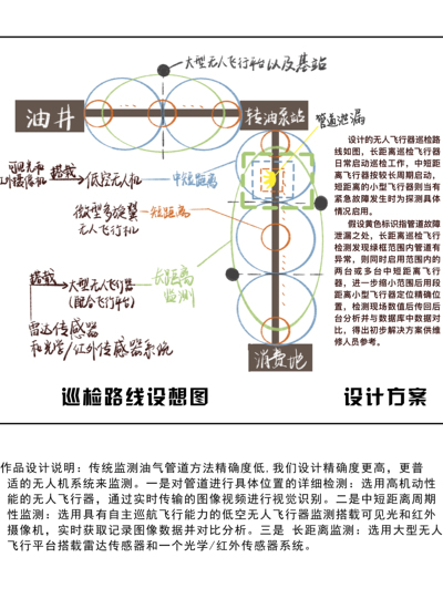 无人飞行器监测油气管道故障