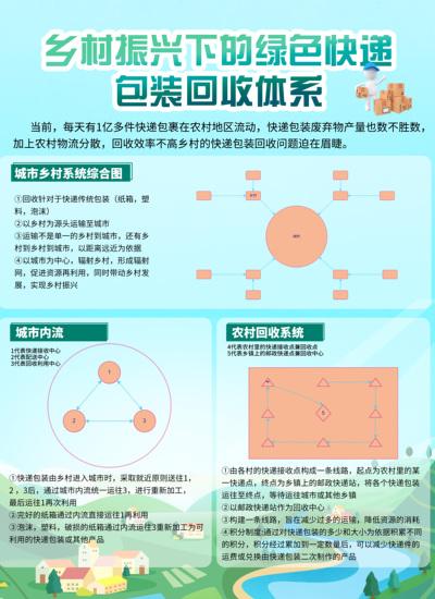 乡村振兴下的绿色快递包装回收体系